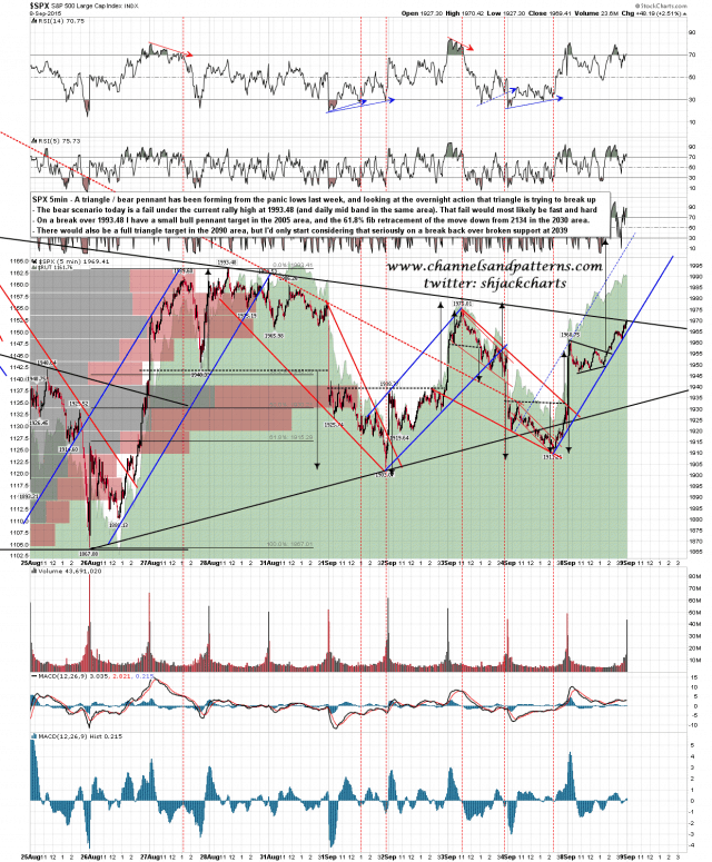 150909 SPX 5min Trendlines and Triangles
