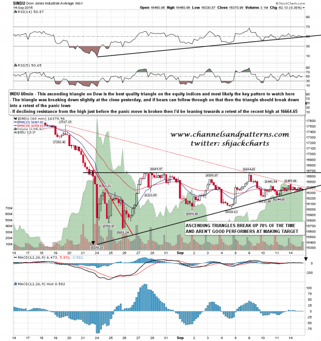 150915 INDU 60min Ascending Triangle