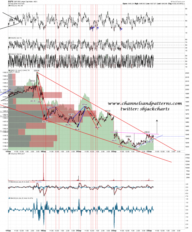150923 SPX 1min Falling Wedge and Poss IHS
