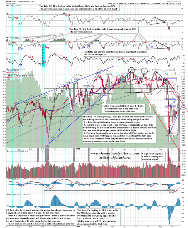 150923 SPX Daily Falling Channel