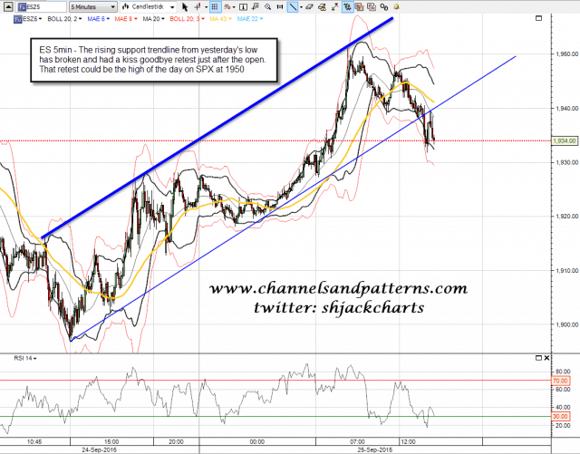 150925 ES 5min Trendline Break and Retest