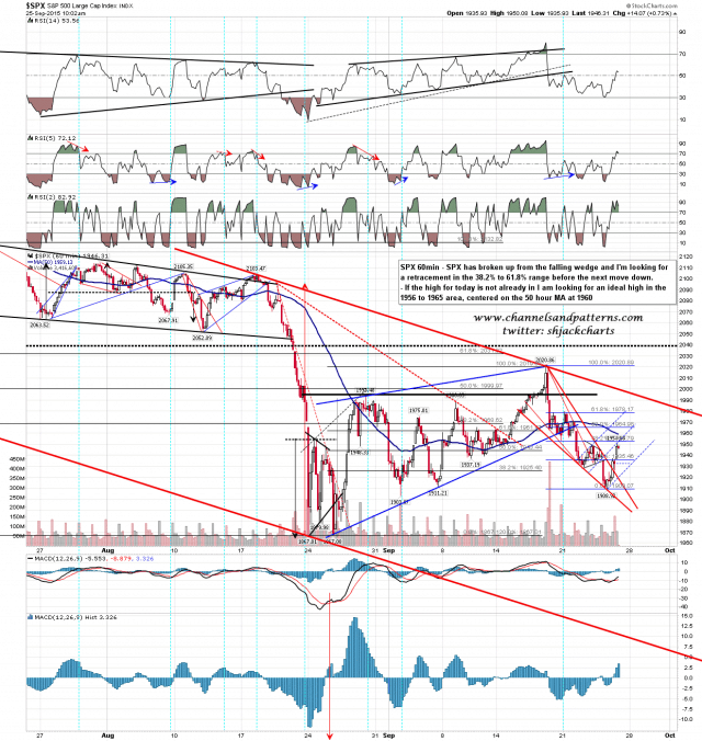 150925 SPX 60min Patterns