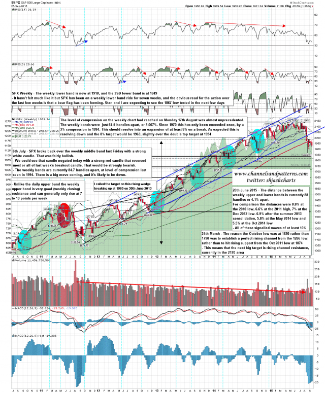 150928 SPX Weekly Lower Band Ride