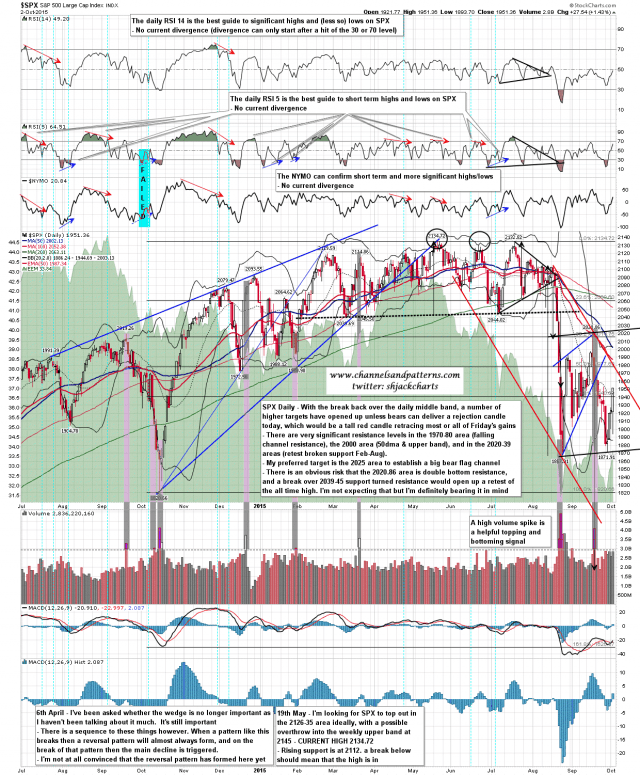 151005 SPX Daily Bands