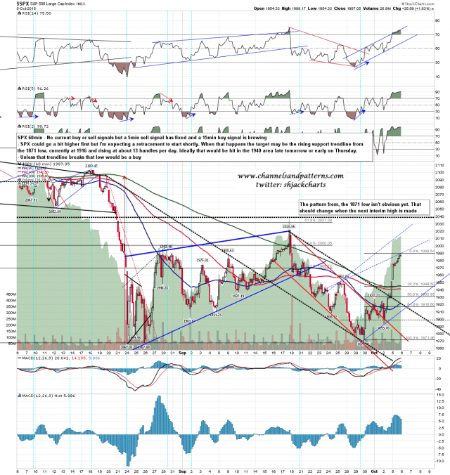 151006 SPX 60min Trendlines