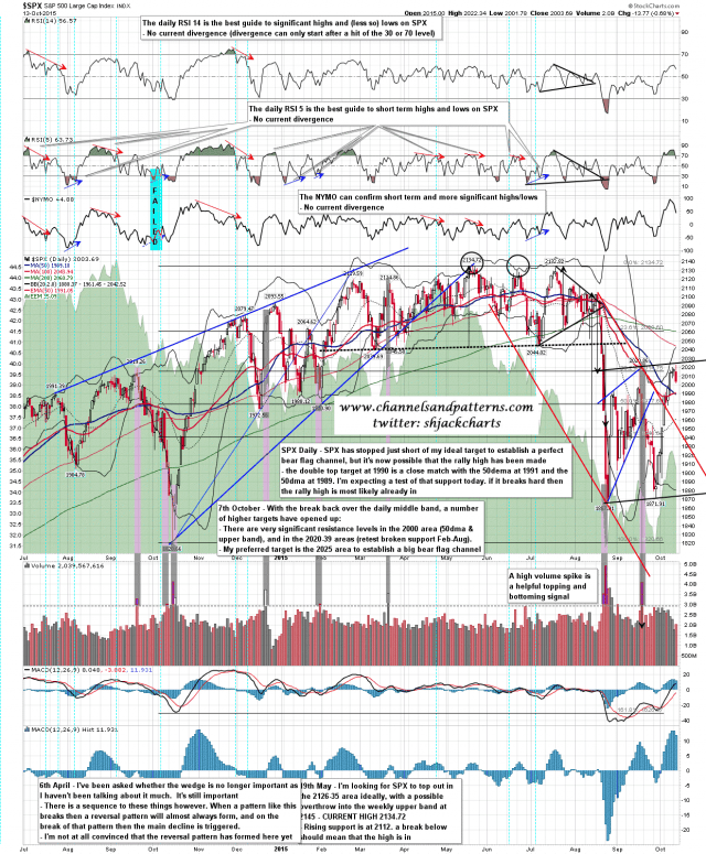 151014 SPX Daily Trendlines BBs MAs