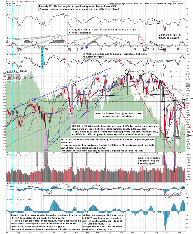 151016 SPX Daily Resistance Levels