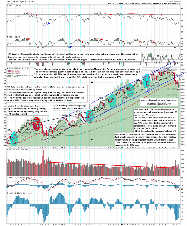 151016 SPX Weekly Resistance Levels