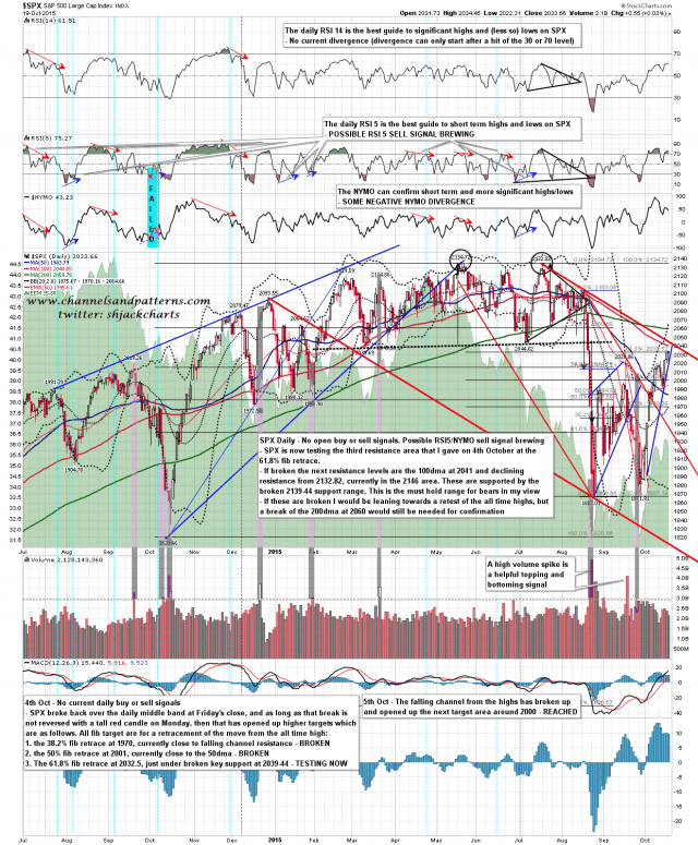 151020 SPX Daily Resistance and Sell Signal Brewing