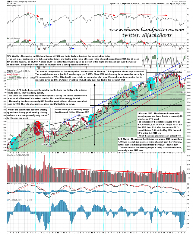 151023 SPX Weekly