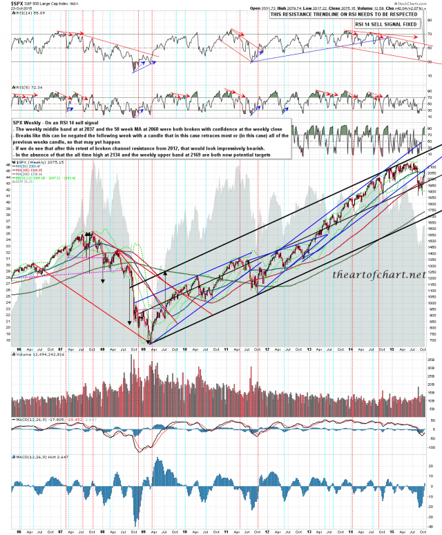 151024 SPX Weekly