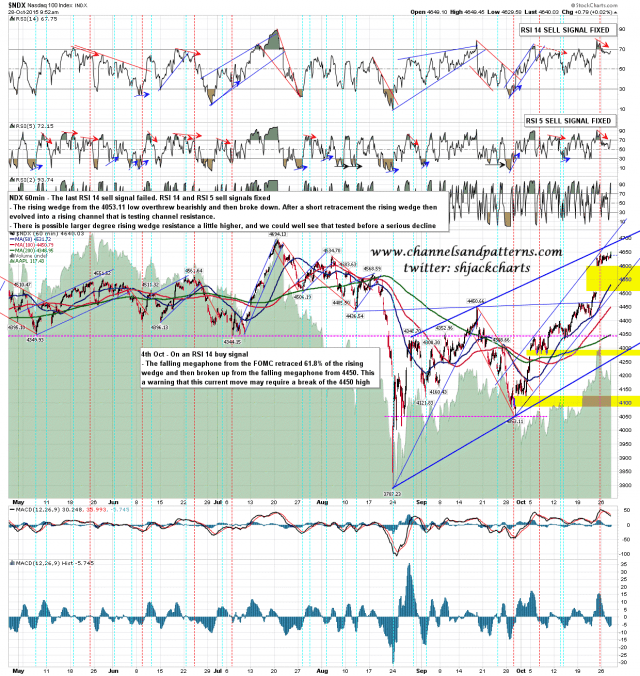 151028 NDX 60min Rising Channel and Wedge
