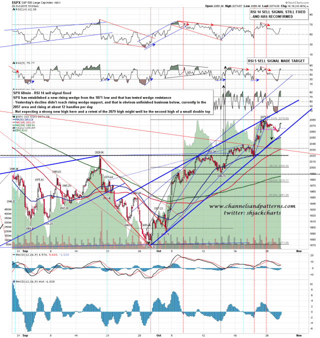 151028 SPX 60min Rising Wedge or Channel