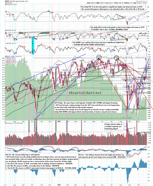 151028 SPX Daily