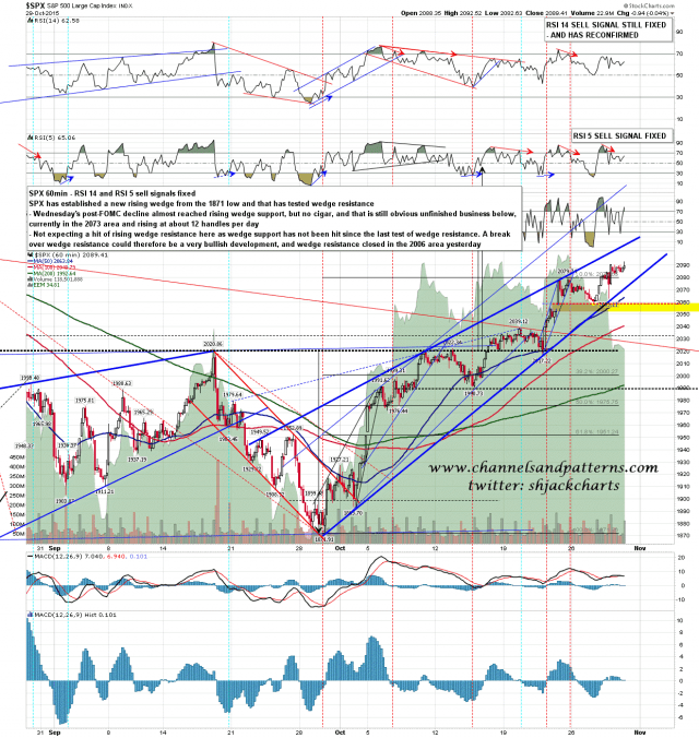 151030 SPX 60min Rising Wedge