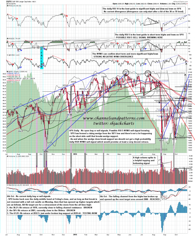 151030 SPX Daily Trendlines BBs MAs