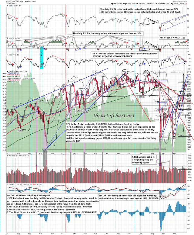 151031 SPX Daily