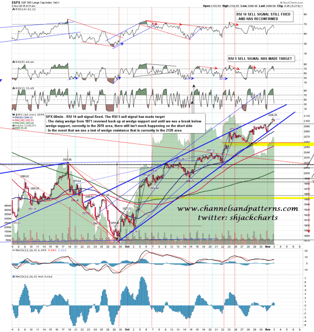 151103 SPX 60min Rising Wedge