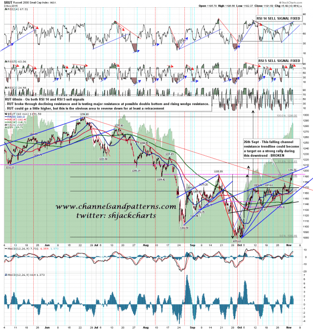 151104 RUT 60min Rising Wedge