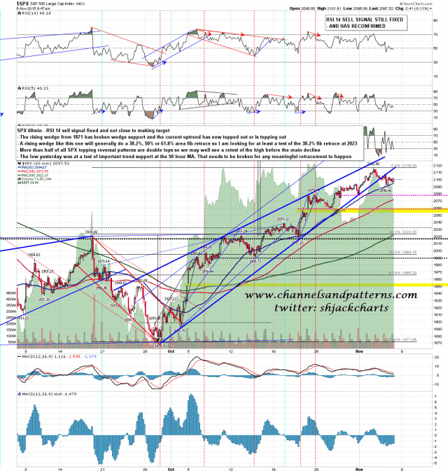151106 SPX 60min Rising Wedge Topping Process
