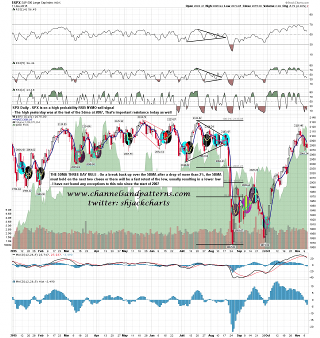 151112 SPX Daily 5dma