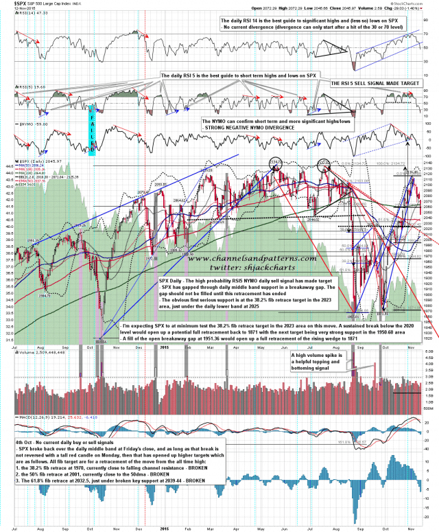 151113 SPX Daily Trendlines BBs MAs