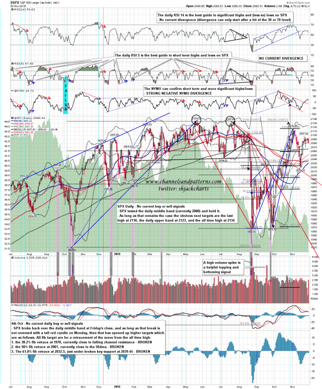 151201 SPX Daily Patterns BBs MAs