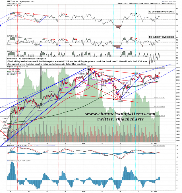 151202 SPX 60min Patterns MAs