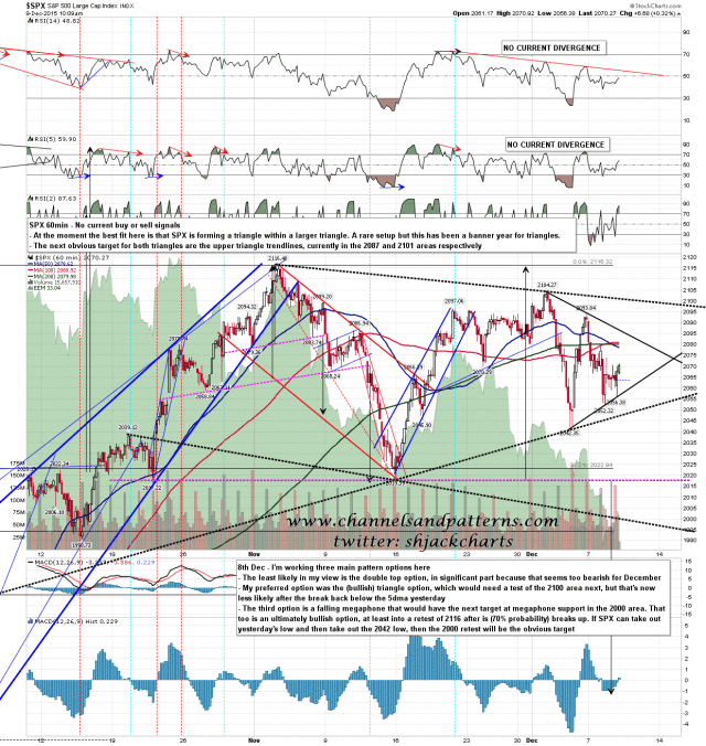 151209 SPX 60min Triangles
