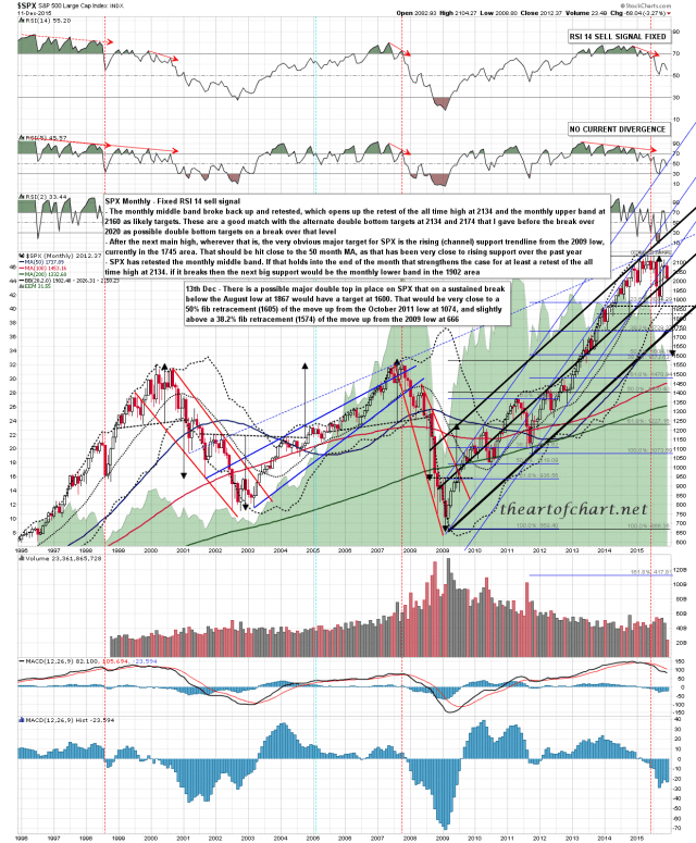 151213 SPX Monthly
