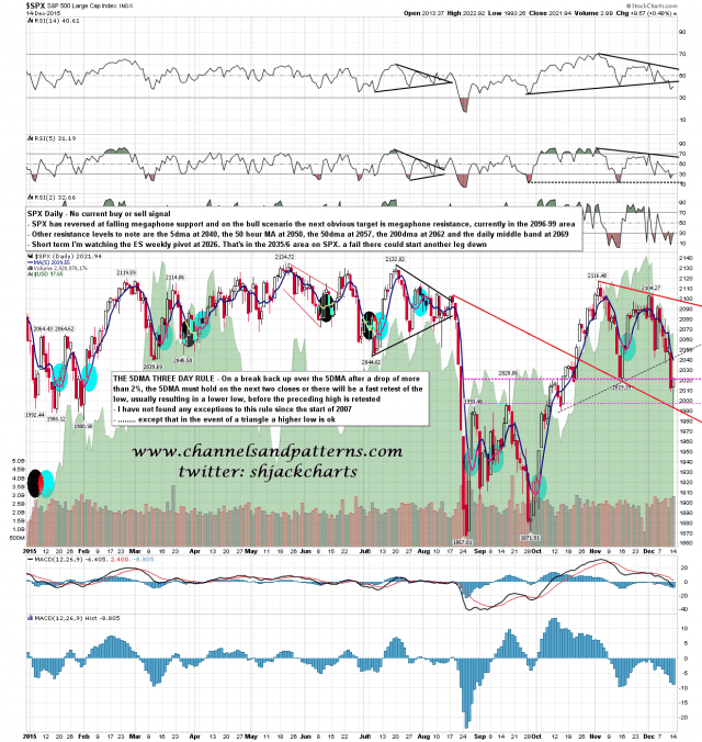 151215 SPX Daily Resistance Levels