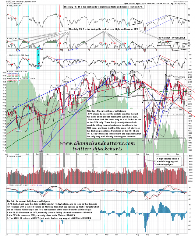 151229 SPX Daily Poss Channel Resistance