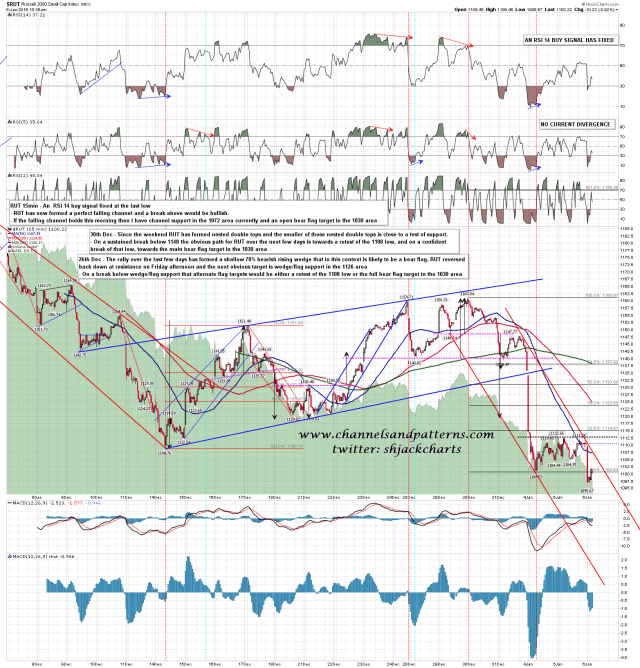 160106 RUT 15min Falling Channel