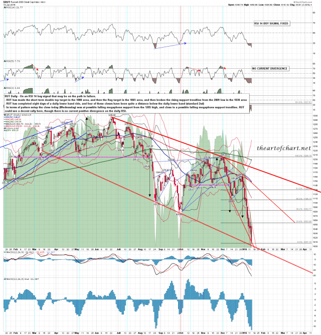 160113 RUT Daily