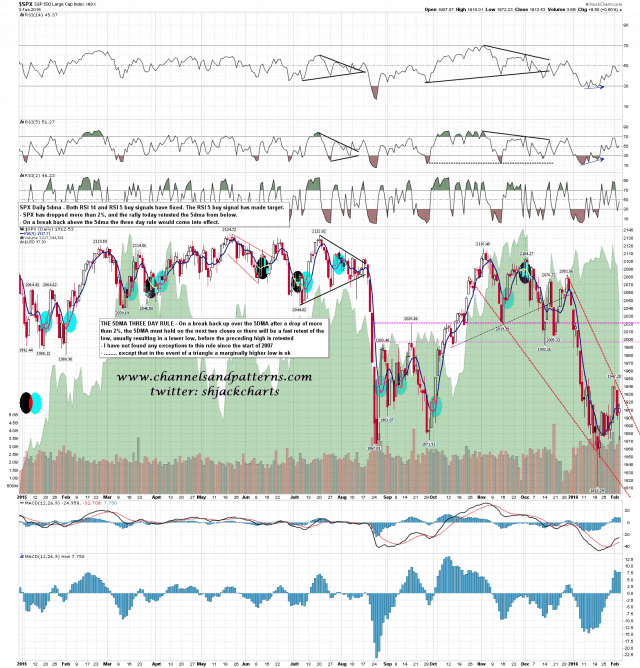 160203C SPX Daily 5dma