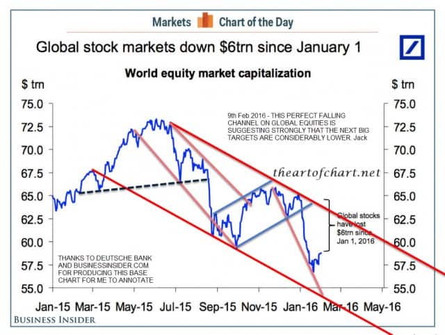 160209 Global Stocks Falling Channel