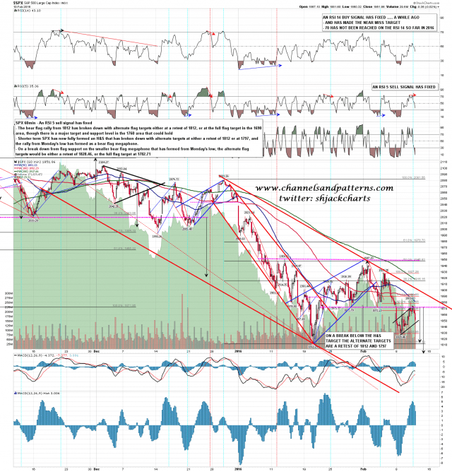 160211 SPX 60min Falling Channel