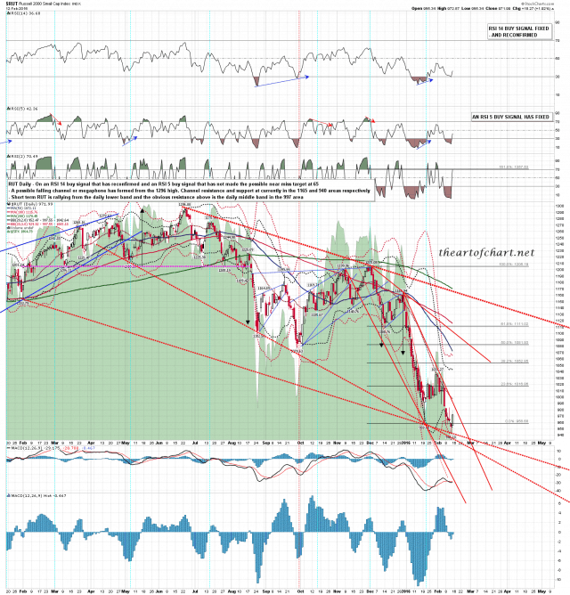 160213 RUT Daily