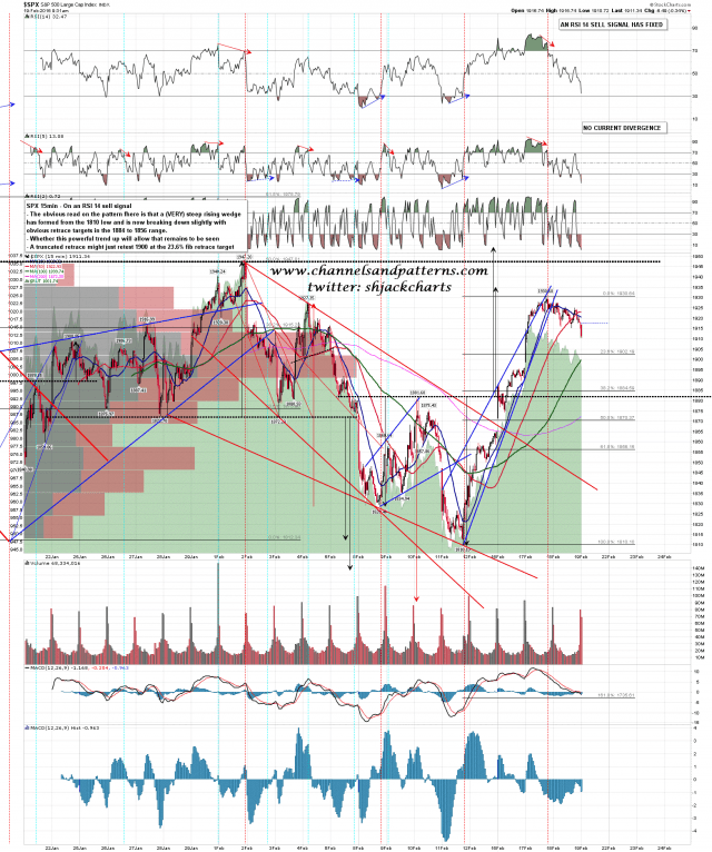 160219 SPX 15min Rising Wedge and Fib Targets