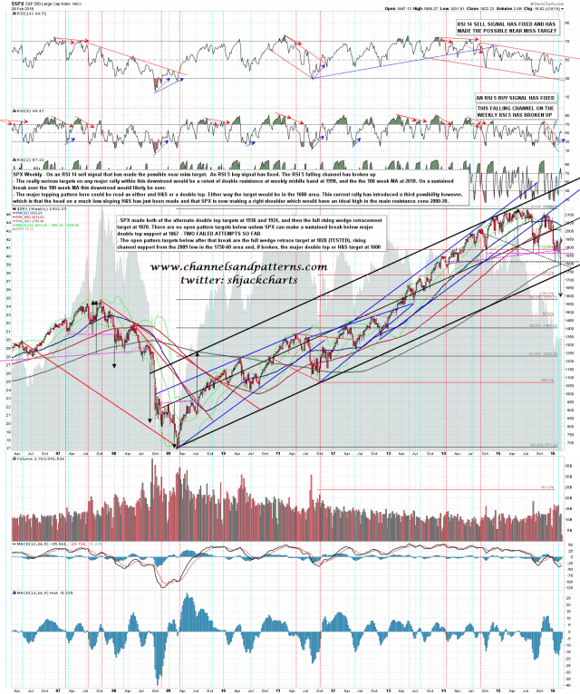 160301 SPX Weekly Trendlines