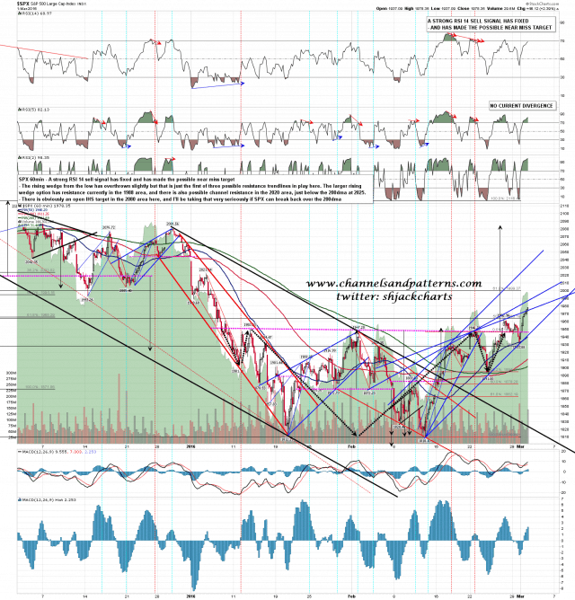 160302 SPX 60min Pattern Options