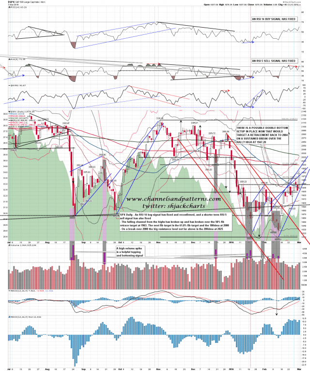 160302 SPX Daily Resistance Levels