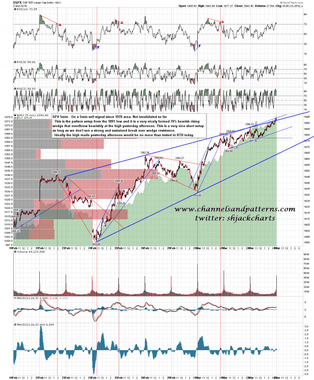 160304 SPX 5min Rising Wedge from 1891