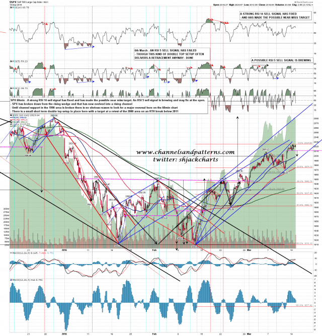 160315 SPX 60min Rising Channel