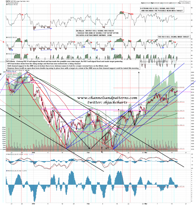 160316 SPX 60min Rising Channel