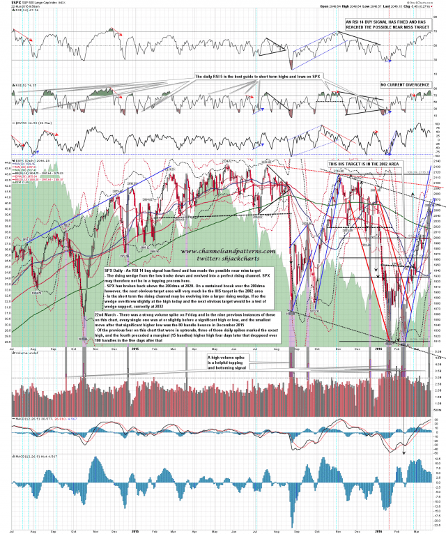 160322 SPX Daily