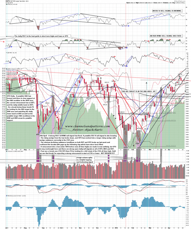 160428 SPX Daily Support Levels