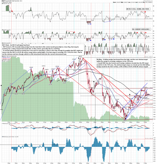 160511 RUT 15min Bear Flag Setup