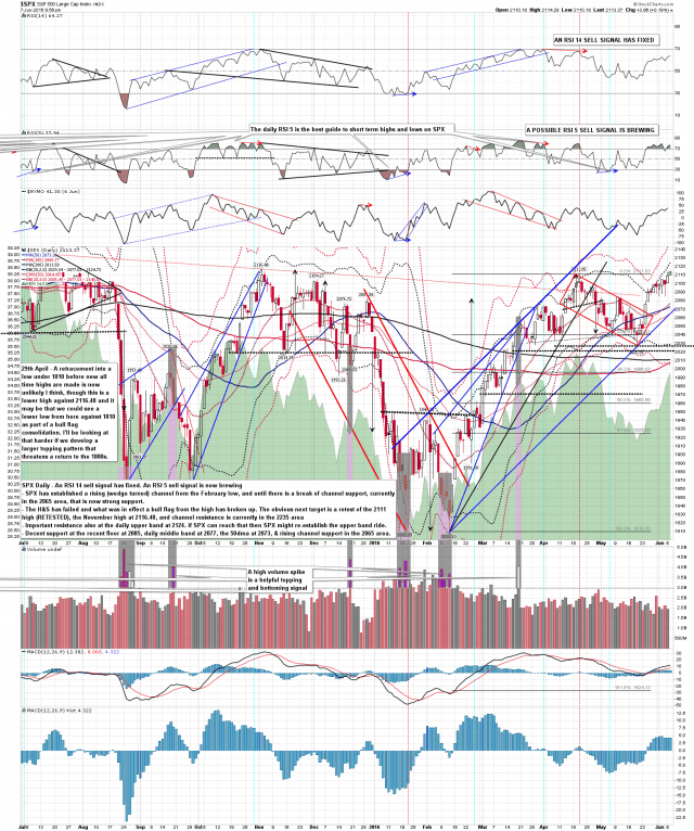 160607 SPX Daily Rising Channel