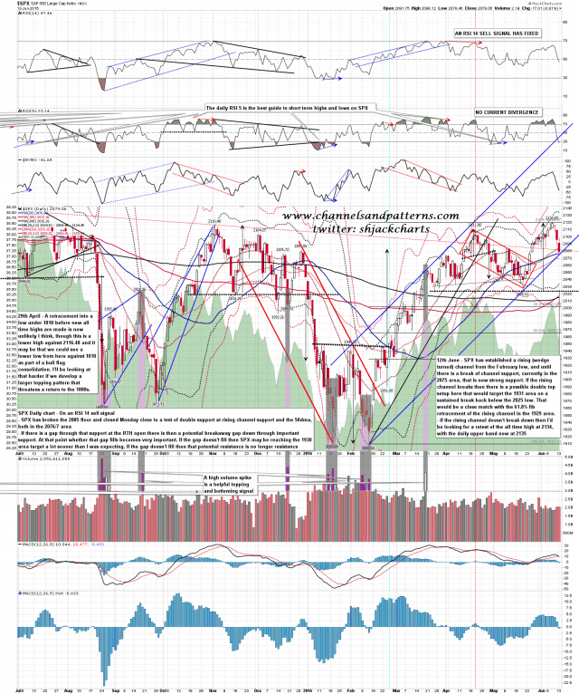 160614 SPX Daily Rising Channel Test
